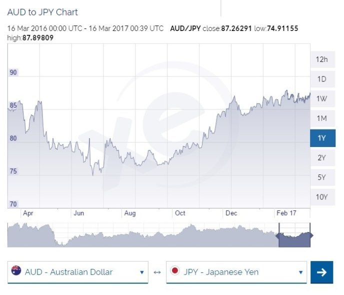 Aud To Jpy March 2017 March To March