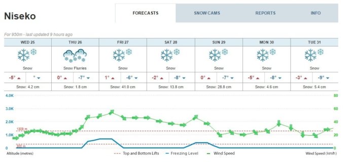 February Forecast