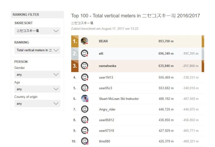 Skiline Niseko Top 100 Vertical Metres 2016 17