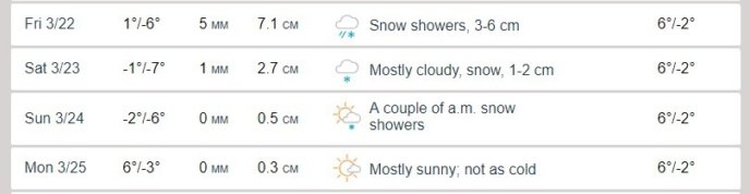 Snow Forecast March