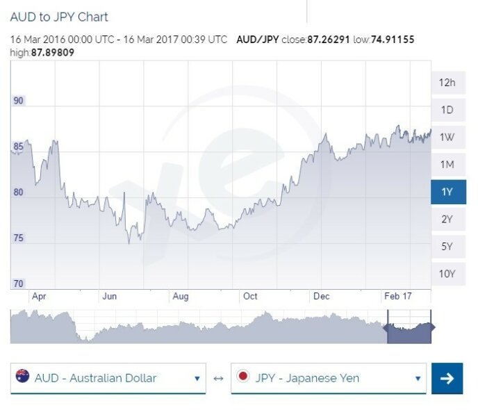 Aud To Jpy March 2017 March To March