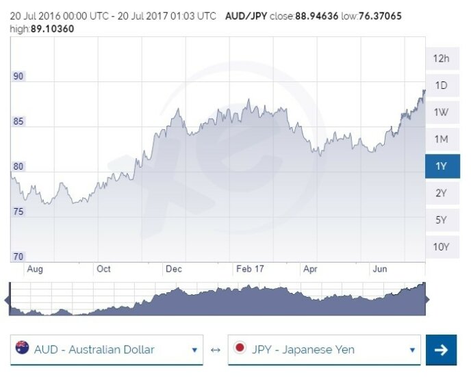 Aud To Jpy Exchange Rate July 2017