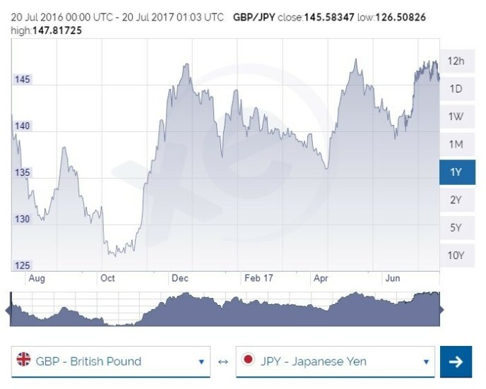 GBP To Jpy Exchange Rate July 2017