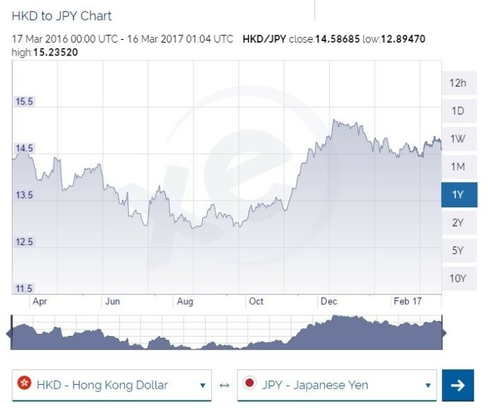 Hkd To Jpy March 2017 March To March