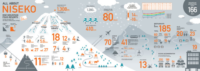 Niseko United Infographic