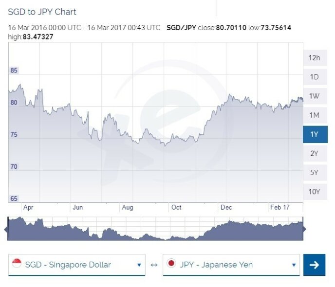 Sgd To Jpy March 2017 March To March