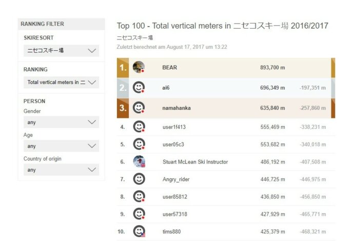 Skiline Niseko Top 100 Vertical Metres 2016 17