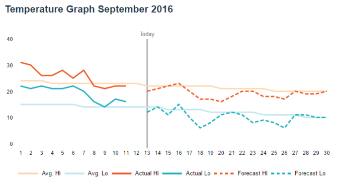 Temparature Forecast