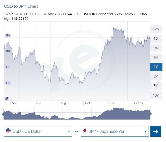 Usd To Jpy March 2017 March To March