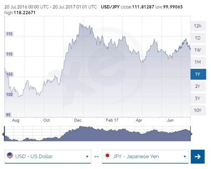 Usd To Jpy Exchange Rate July 2017