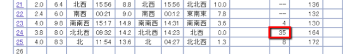 Niseko March snowfall record