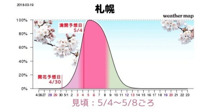 Sakura Forecast