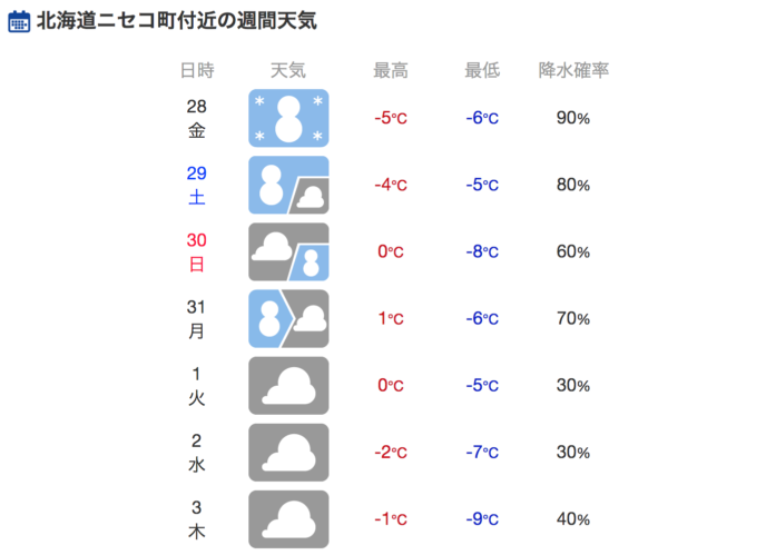 Weather Forecast 2018