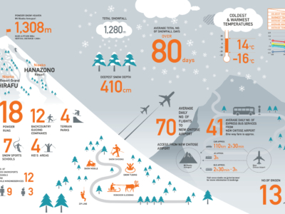 Niseko United Infographic