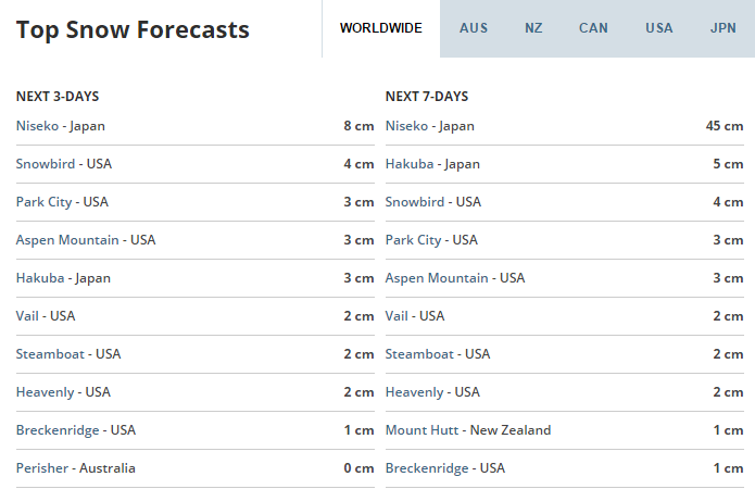 Niseko snow report