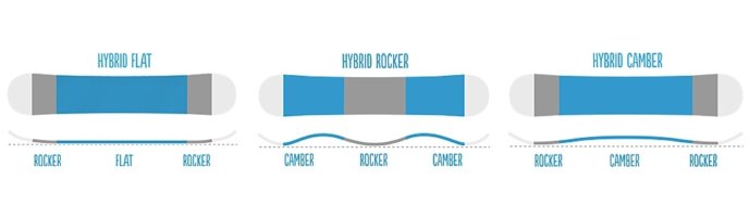Snowboard Hybrid Profiles